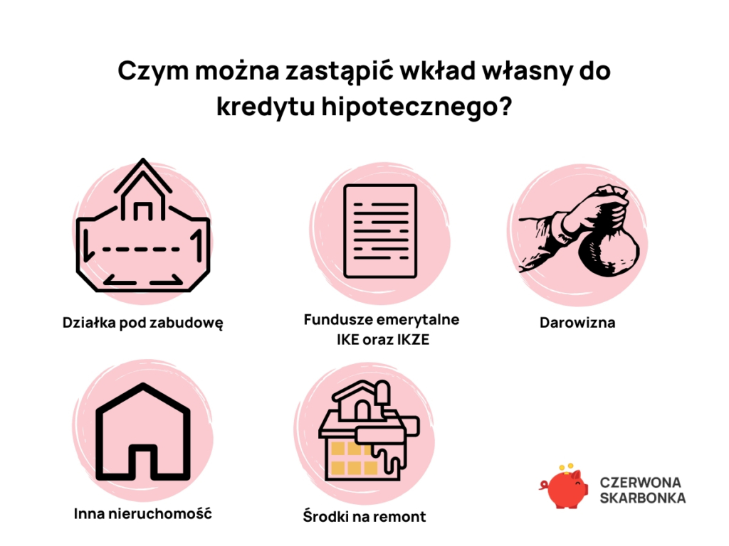 Kredyt Na Mieszkanie Wkład Własny 2020