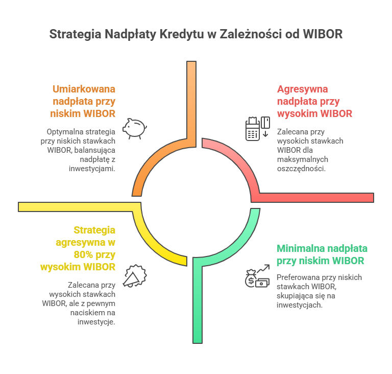 strategia nadpłaty kredytu hipotecznego
