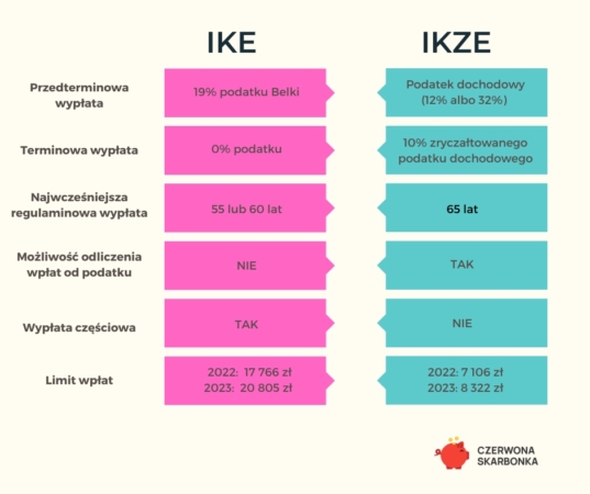 IKE a IKZE – czym się różnią? Porównanie