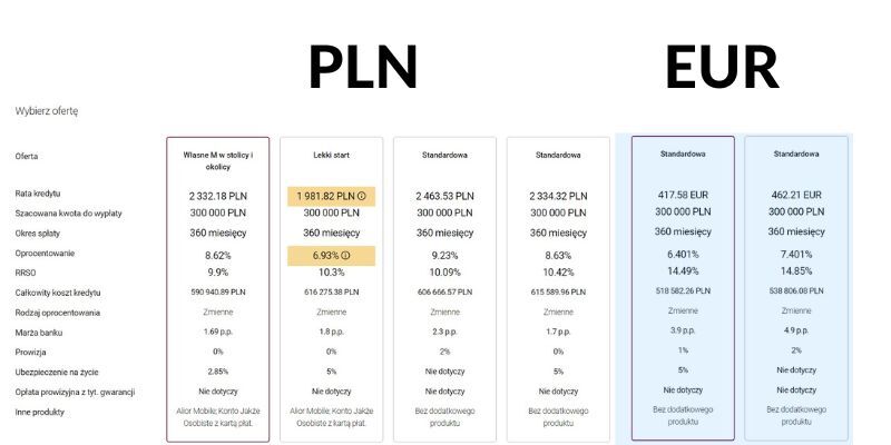 porównanie rat kredytu hipotecznego w PLN i EUR z ratą zmienną