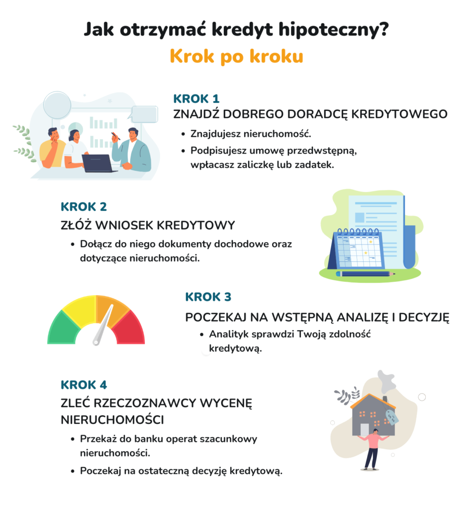 jak wziac kredyt hipoteczny