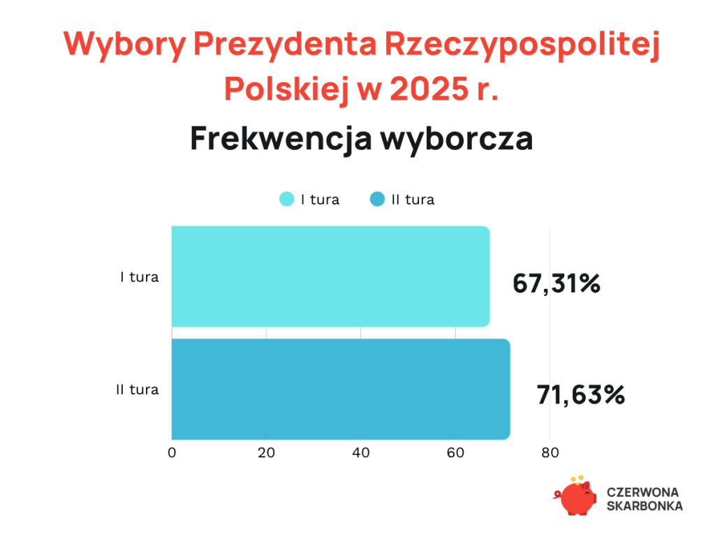 Frekwencja wyborcza wybory prezydenckie 2025