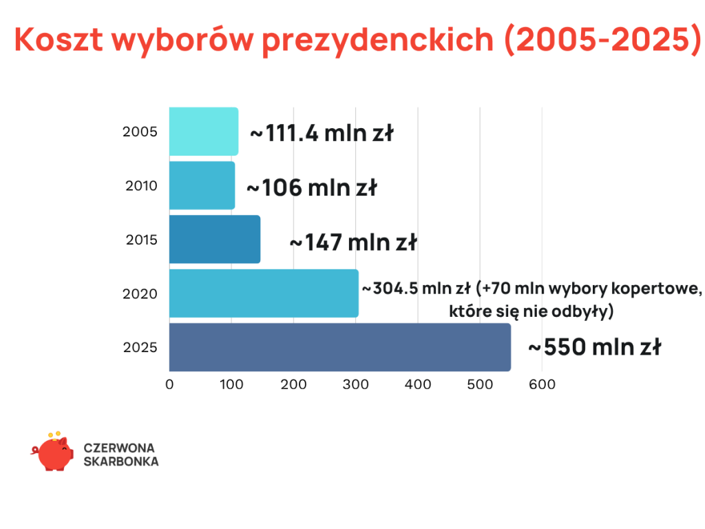 Koszt wyborow prezydenckich 2005-2025 