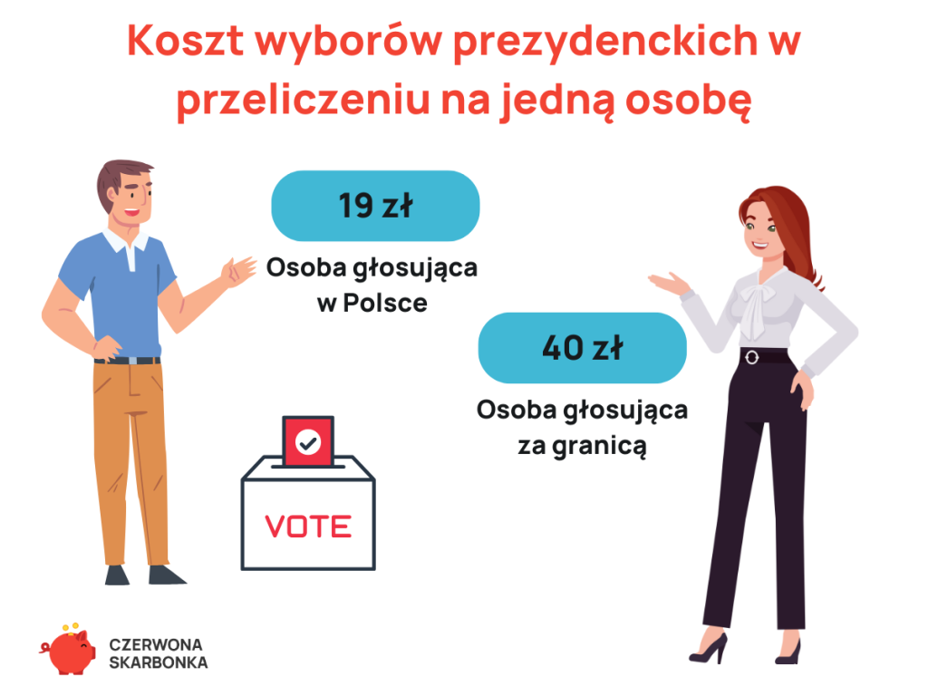 Koszt wyborow prezydenckich w przeliczeniu na mieszkanca