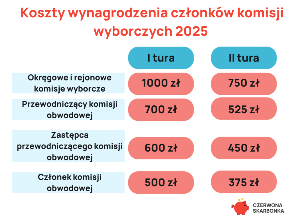 Koszt wynagrodzenia dla czlonkow komisji wyborczych 2025