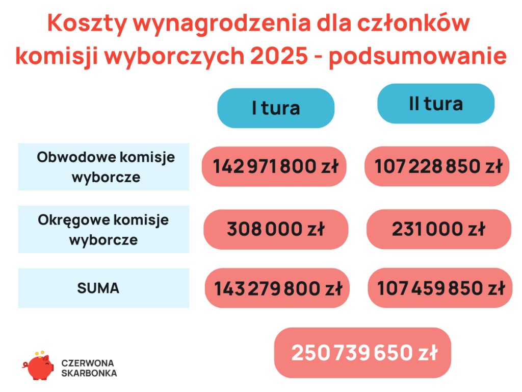 Koszt wynagrodzenia dla czlonkow komisji wyborczych wybory prezydenckie 2025