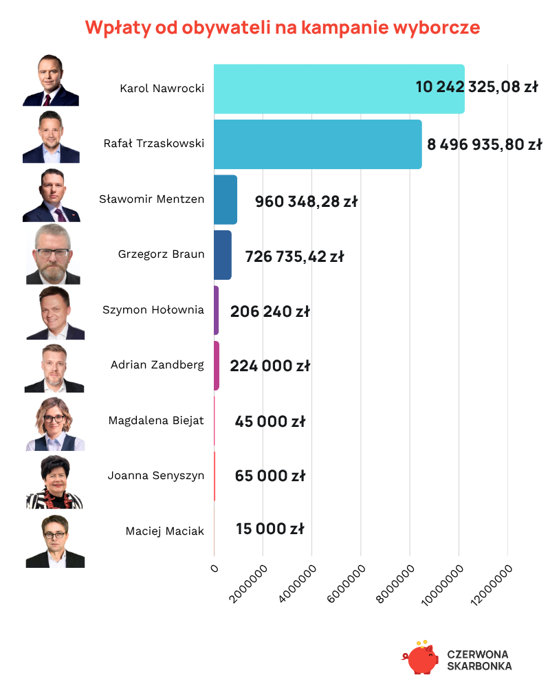 Wpłaty od obywateli na kampanie wyborcze wybory prezydenckie 2025