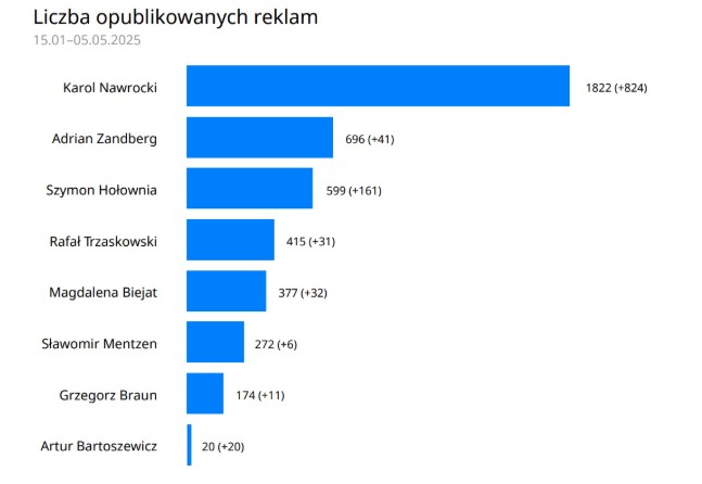 obraz kampanii prezydenckiej w mediach spolecznosciowych