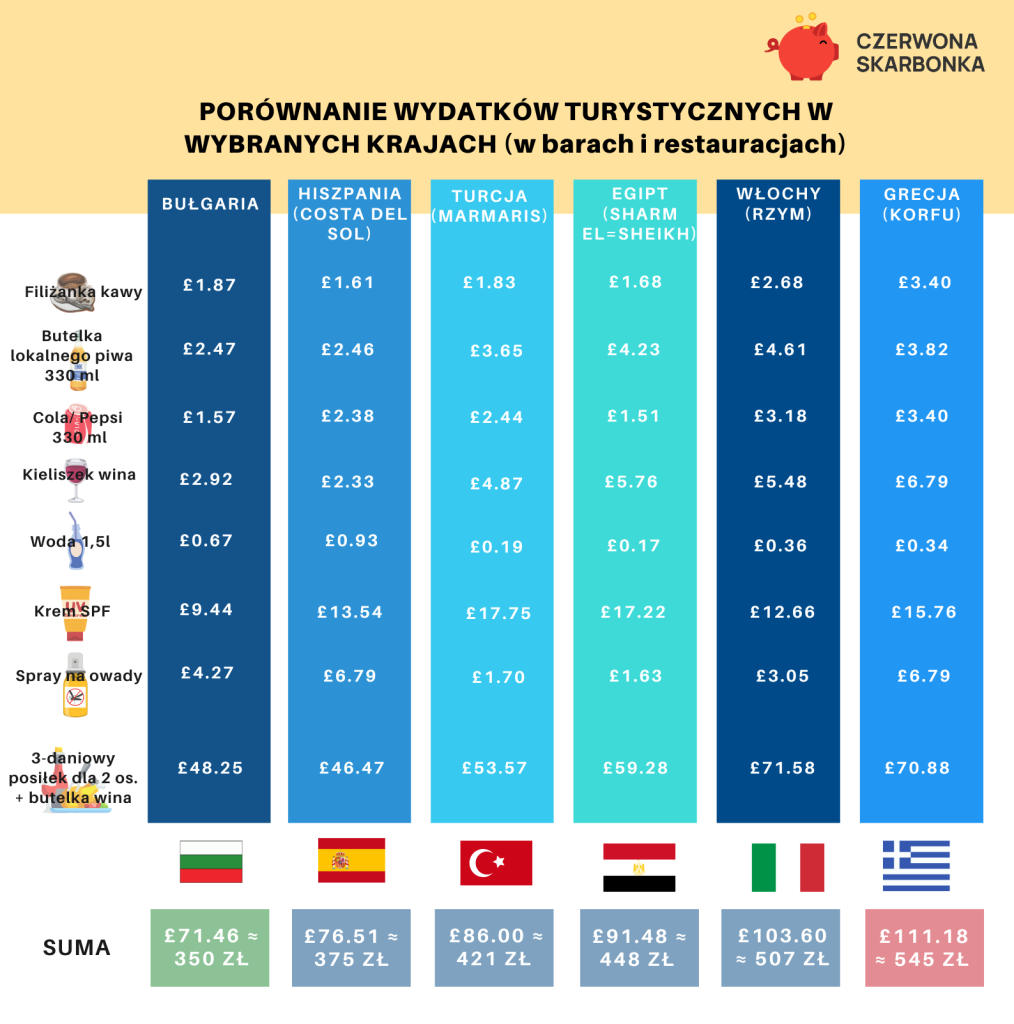 porównanie wydatków turystycznych w wybranych krajach