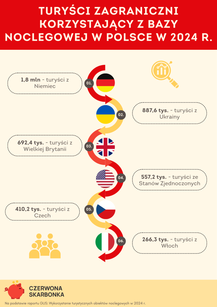 turyści zagraniczni w polsce