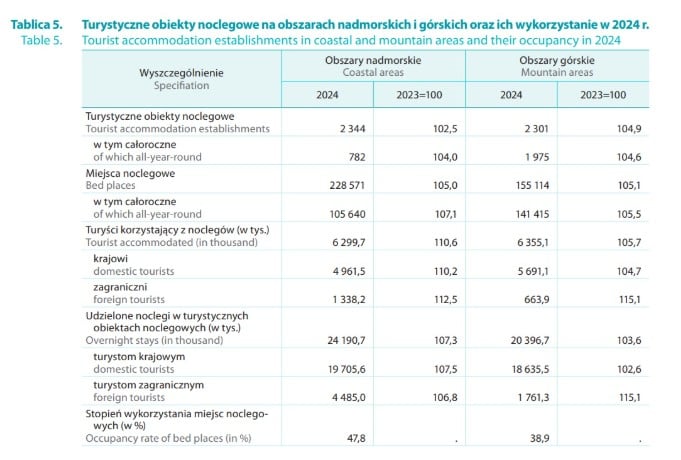 turystyka w 2024 roku GUS
