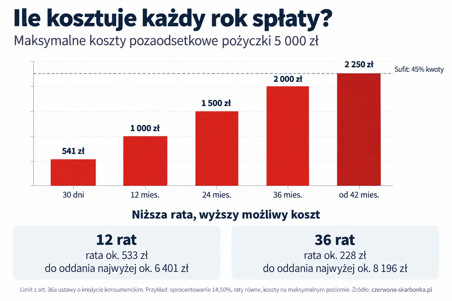 Wykres limitu kosztów pozaodsetkowych pożyczki 5000 zł od 30 dni do 42 miesięcy