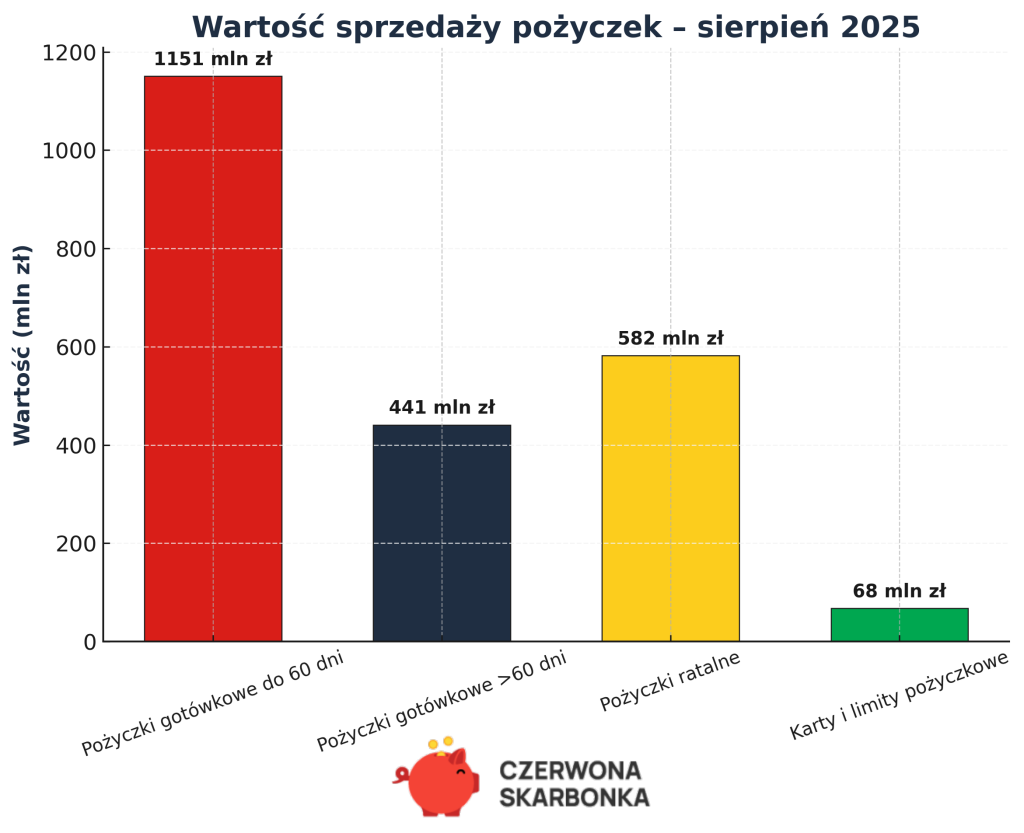wartość pożyczek pozabankowych w sierpniu 2025