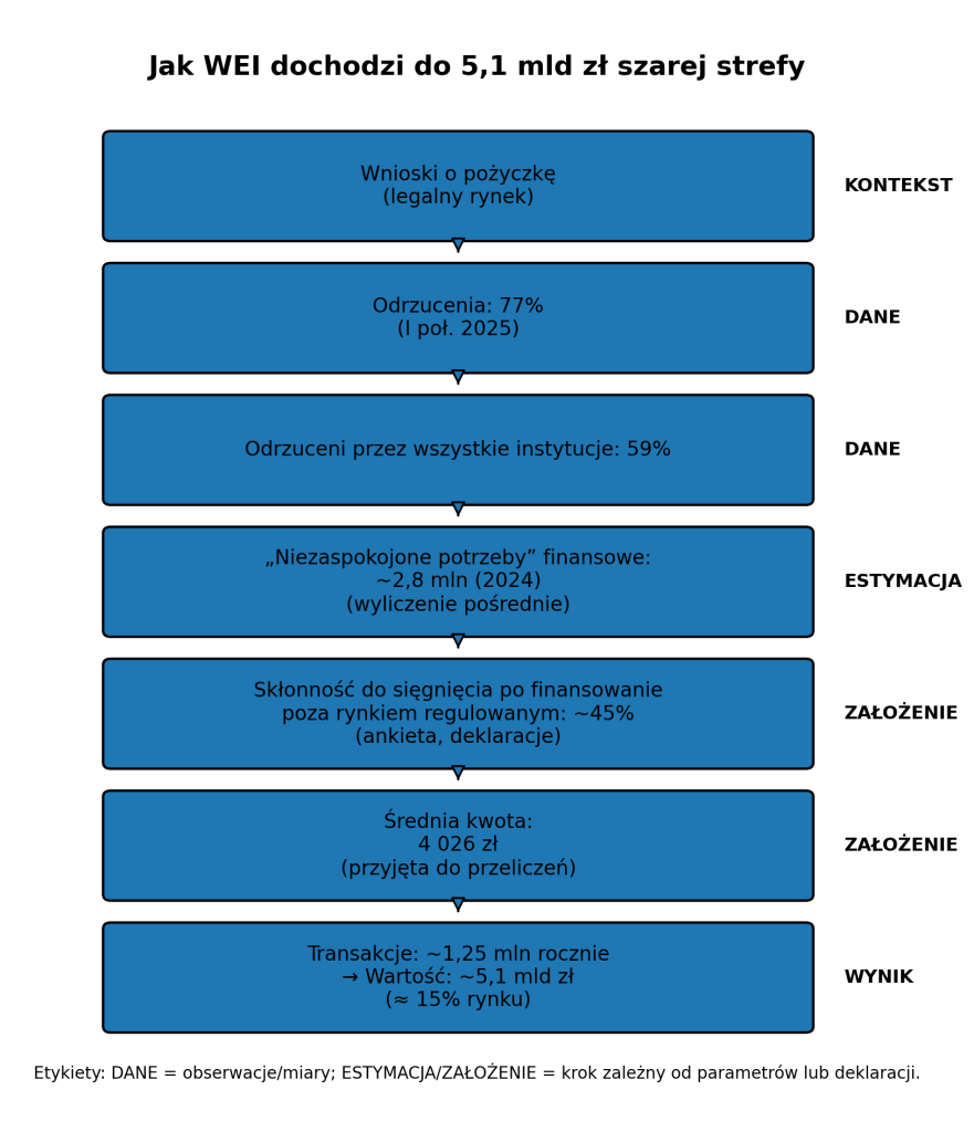 schemat WEI obliczania szarej strefy pożyczek