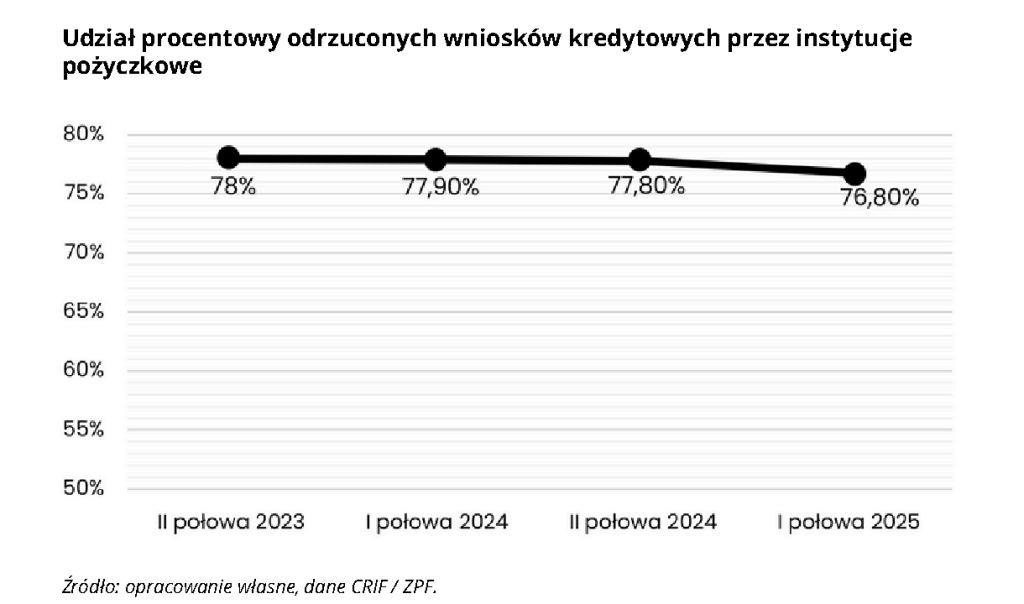 udział odrzuconych wniosków pożyczkowych