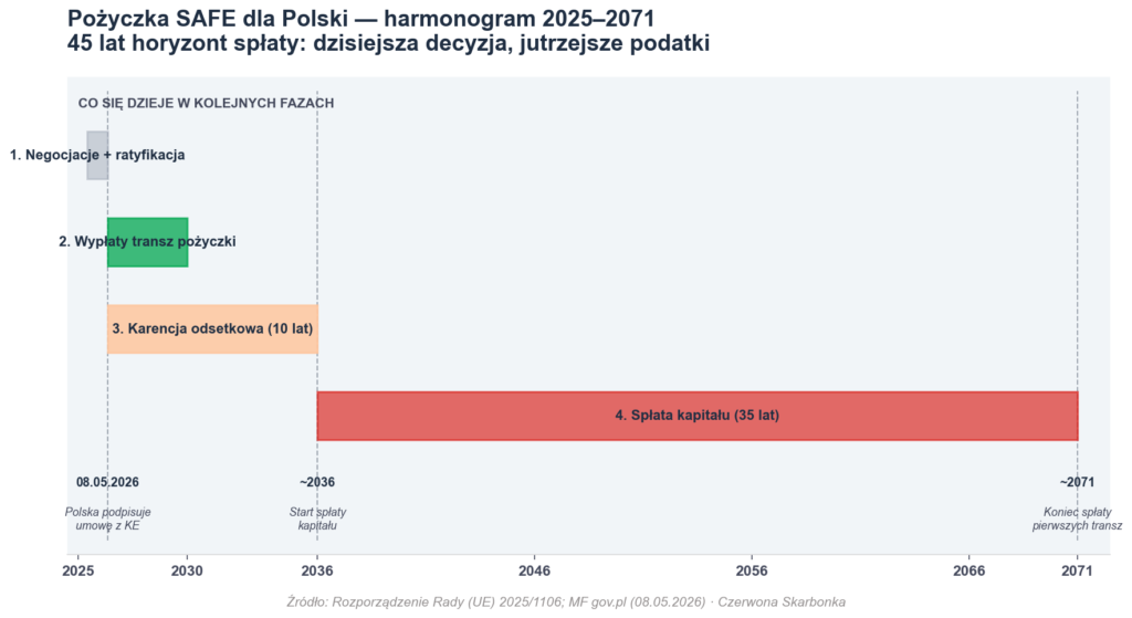 harmonogram pożyczki SFE dla Polski