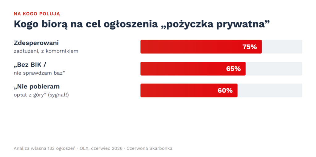 do kogo kierowane są pożyczki prywatne na olx