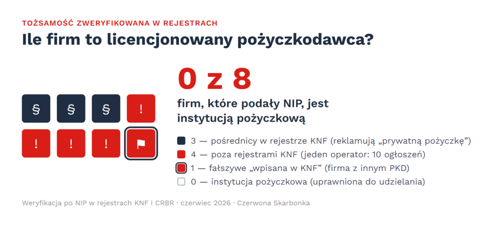 czerwona skarbonka infografika ile firm pożyczkowych jest na OLX - zero!