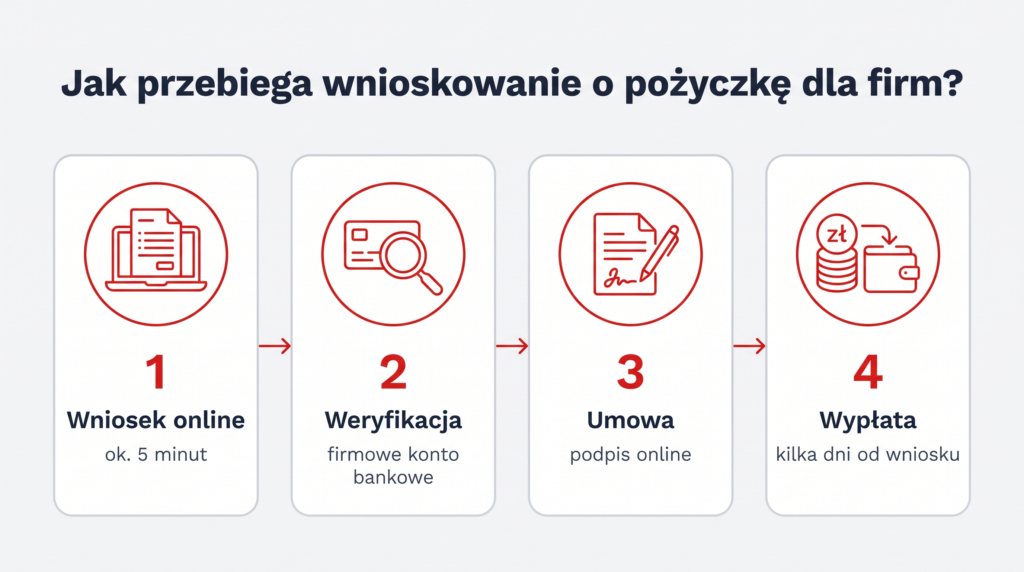 proces wnioskowania o pożyczkę dla firm w GrowPay