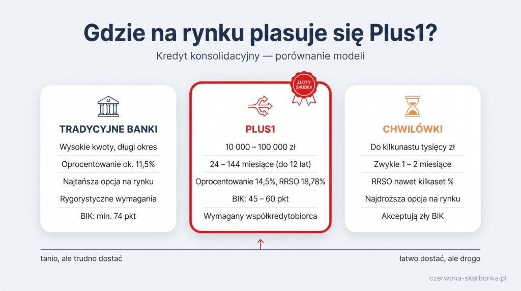 plus1 na rynku pożyczek i kredytów w polsce