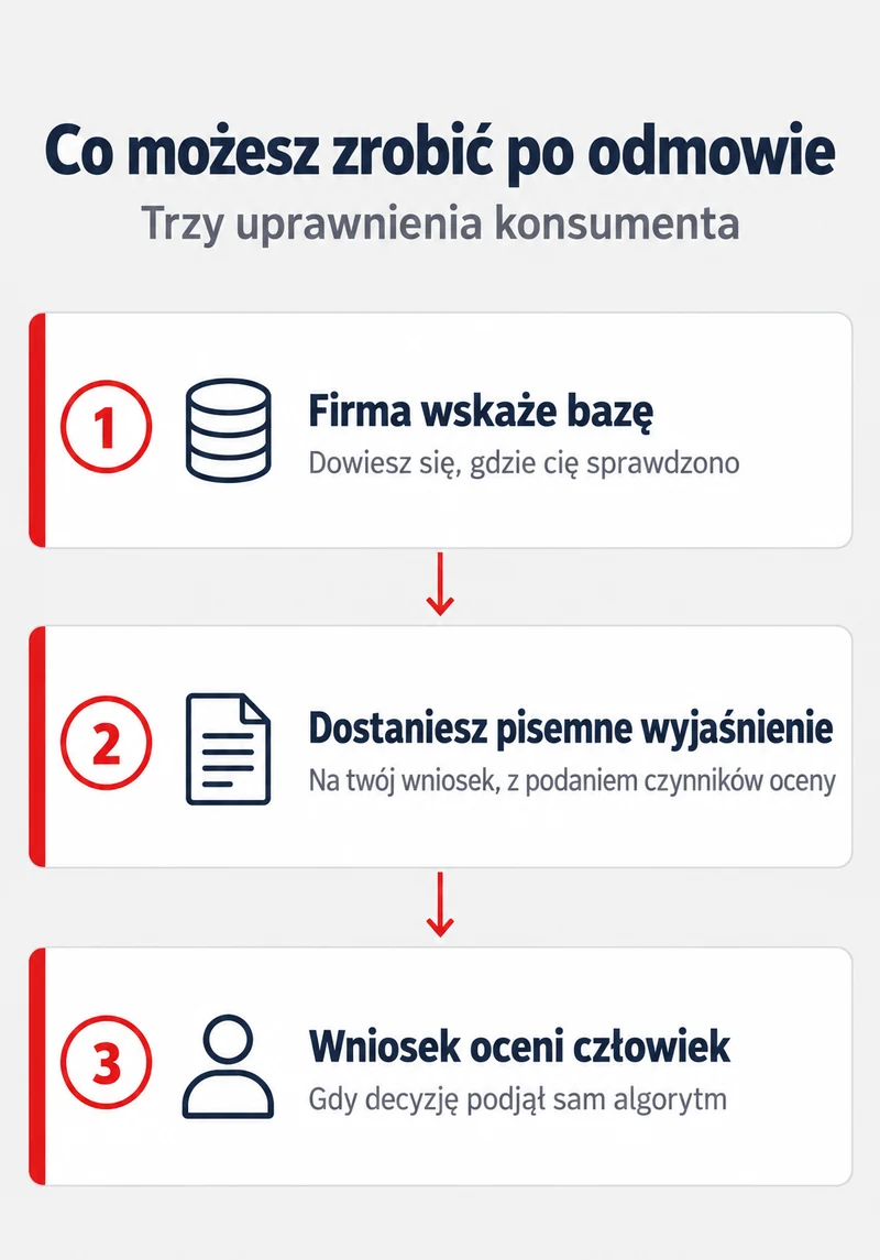 Trzy uprawnienia konsumenta po odmowie pożyczki