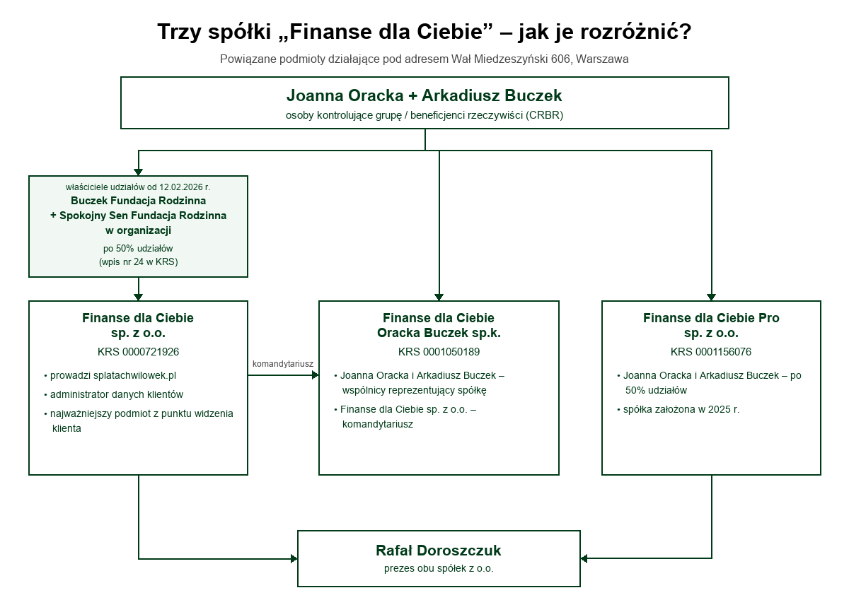 Schemat powiązań trzech spółek Finanse dla Ciebie z warstwą dwóch fundacji rodzinnych